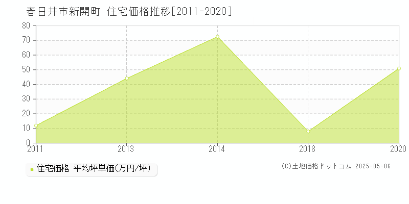 新開町(春日井市)の住宅価格推移グラフ(坪単価)[2011-2020年]