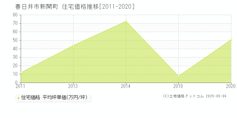 春日井市新開町の住宅価格推移グラフ 