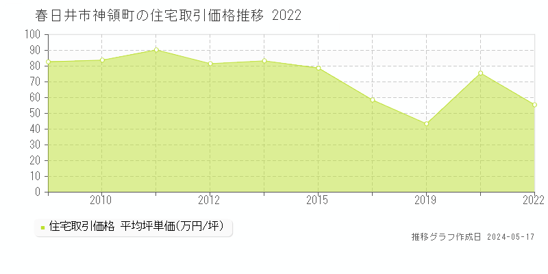 春日井市神領町の住宅価格推移グラフ 