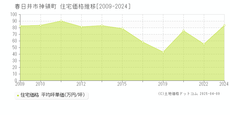 春日井市神領町の住宅価格推移グラフ 