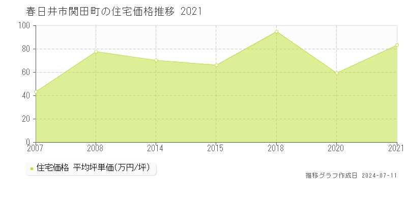 春日井市関田町の住宅価格推移グラフ 