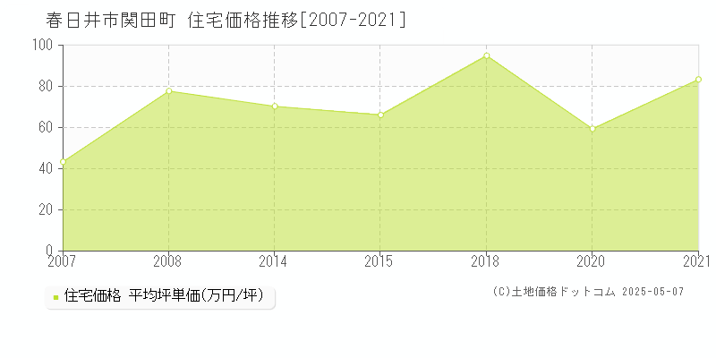 関田町(春日井市)の住宅価格推移グラフ(坪単価)[2007-2021年]