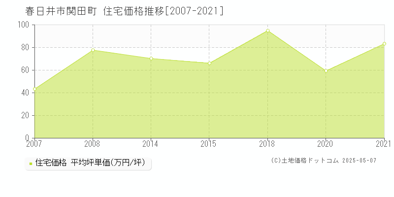 春日井市関田町の住宅価格推移グラフ 