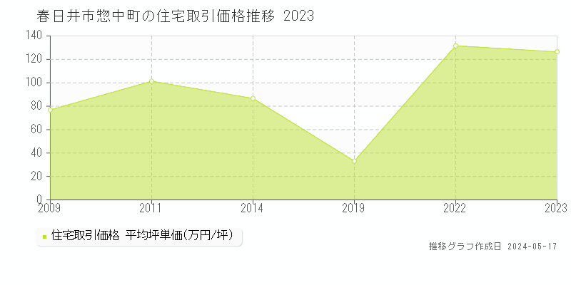 春日井市惣中町の住宅取引事例推移グラフ 