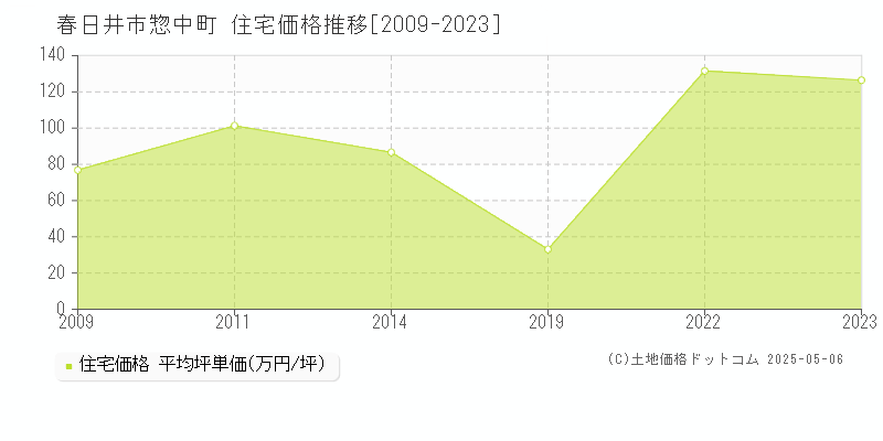 惣中町(春日井市)の住宅価格推移グラフ(坪単価)[2009-2023年]