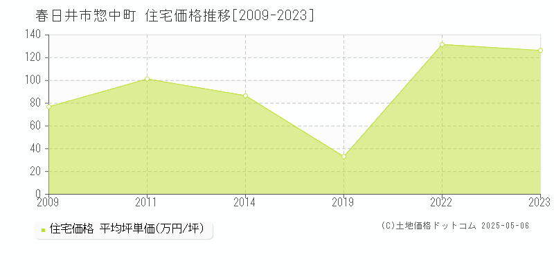 春日井市惣中町の住宅価格推移グラフ 