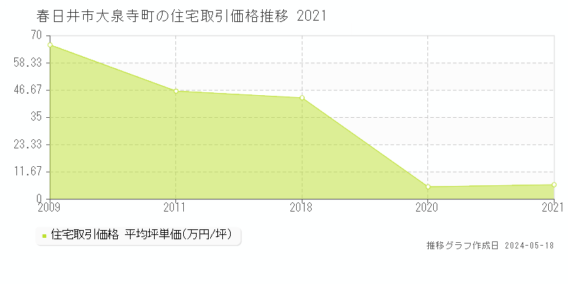 春日井市大泉寺町の住宅価格推移グラフ 