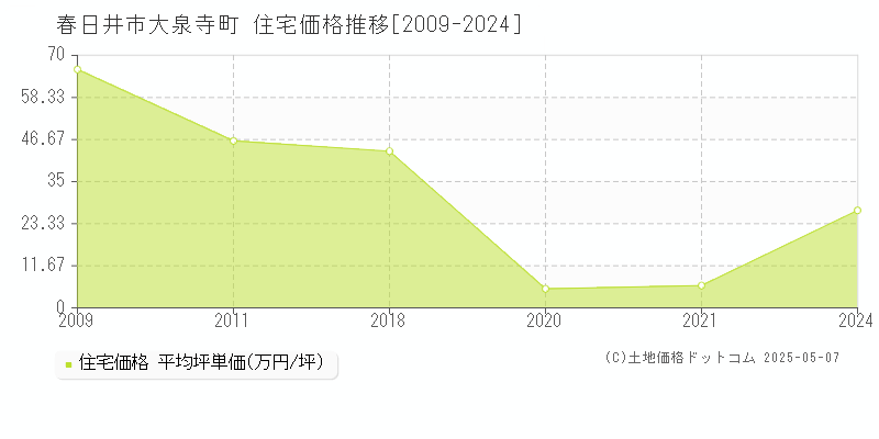 大泉寺町(春日井市)の住宅価格推移グラフ(坪単価)[2009-2024年]