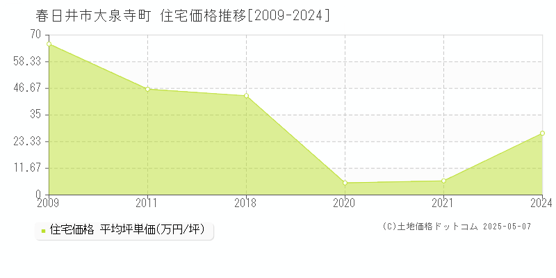 春日井市大泉寺町の住宅価格推移グラフ 