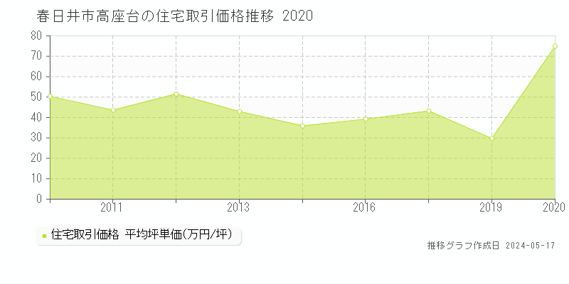 春日井市高座台の住宅取引事例推移グラフ 