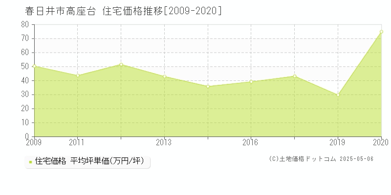 高座台(春日井市)の住宅価格推移グラフ(坪単価)[2009-2020年]