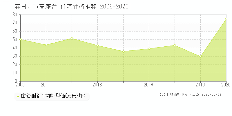 春日井市高座台の住宅取引事例推移グラフ 