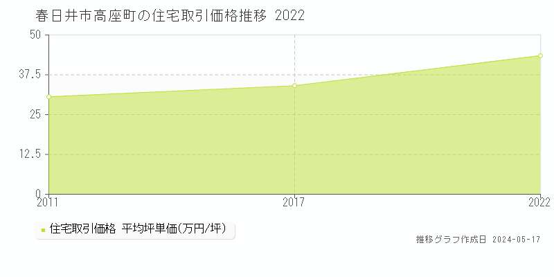 春日井市高座町の住宅価格推移グラフ 