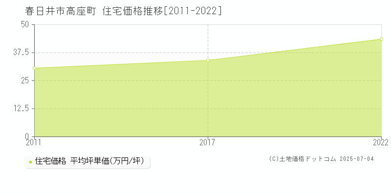 高座町(春日井市)の住宅価格推移グラフ(坪単価)[2011-2022年]