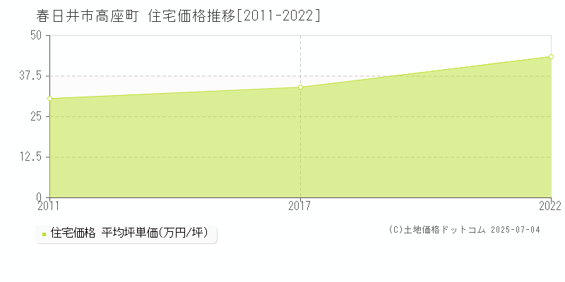 春日井市高座町の住宅取引事例推移グラフ 