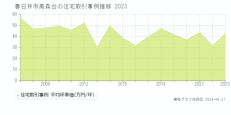 春日井市高森台の住宅価格推移グラフ 