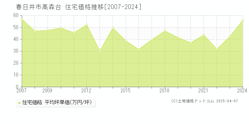 春日井市高森台の住宅価格推移グラフ 