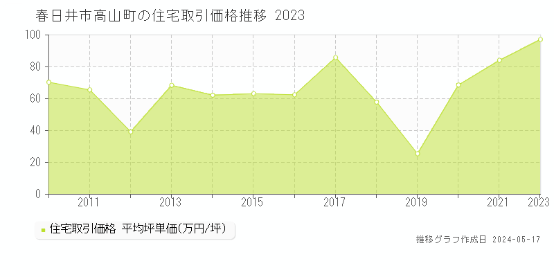 春日井市高山町の住宅価格推移グラフ 