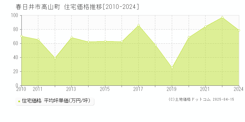 春日井市高山町の住宅価格推移グラフ 