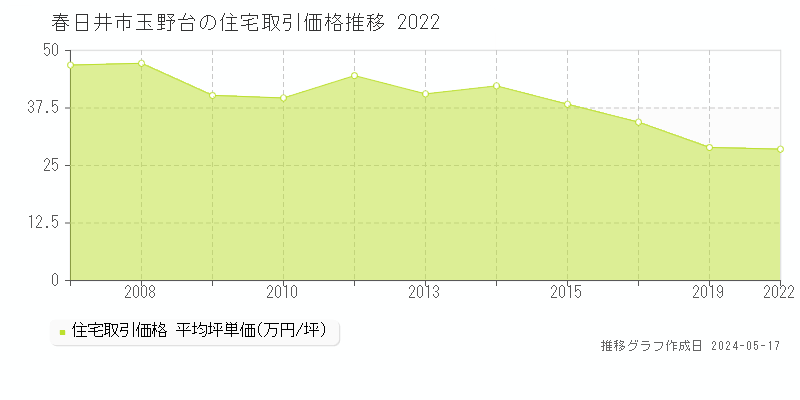 春日井市玉野台の住宅価格推移グラフ 