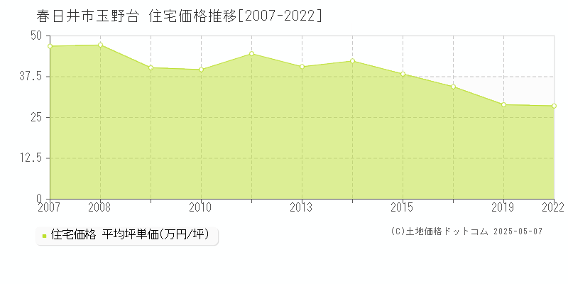 玉野台(春日井市)の住宅価格推移グラフ(坪単価)[2007-2022年]