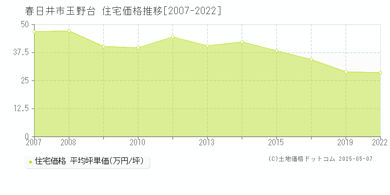 春日井市玉野台の住宅価格推移グラフ 