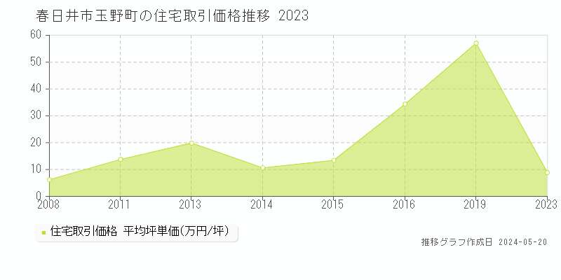 春日井市玉野町の住宅価格推移グラフ 