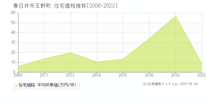 玉野町(春日井市)の住宅価格推移グラフ(坪単価)[2008-2023年]