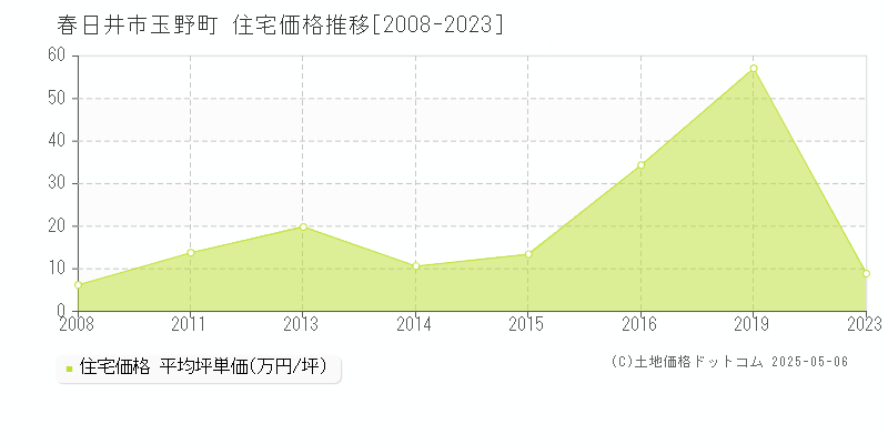 春日井市玉野町の住宅価格推移グラフ 