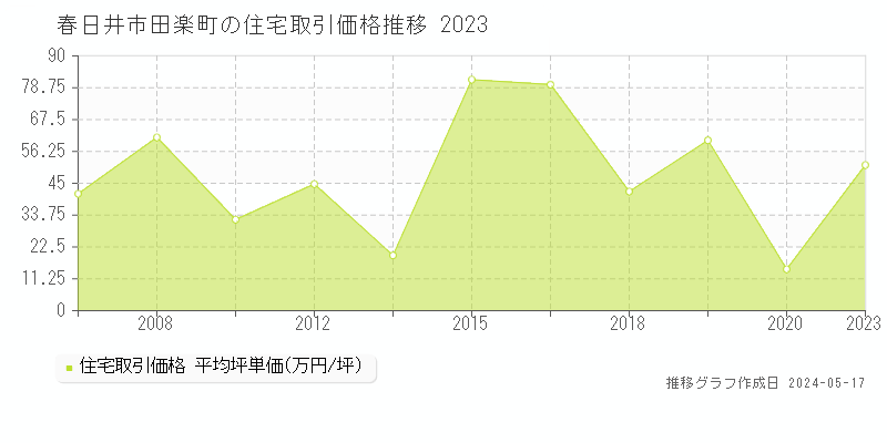 春日井市田楽町の住宅価格推移グラフ 