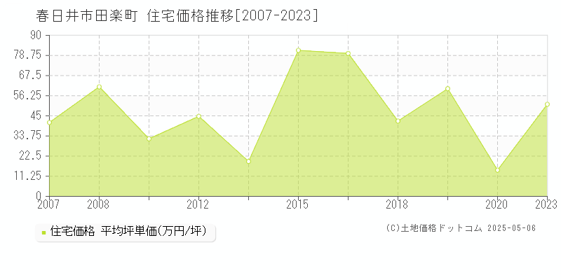 田楽町(春日井市)の住宅価格推移グラフ(坪単価)[2007-2023年]