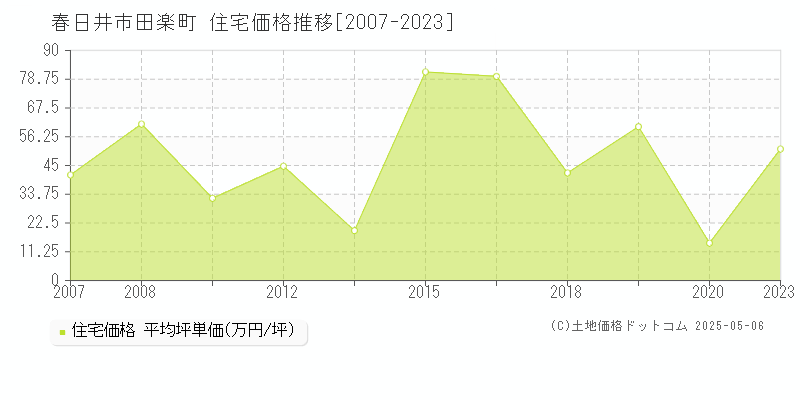 春日井市田楽町の住宅価格推移グラフ 