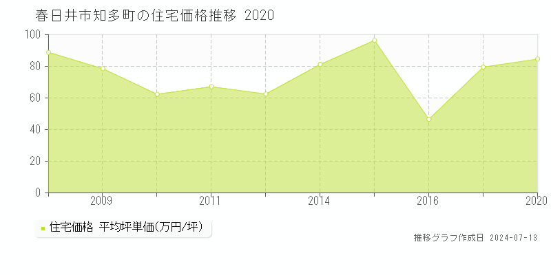 春日井市知多町の住宅価格推移グラフ 