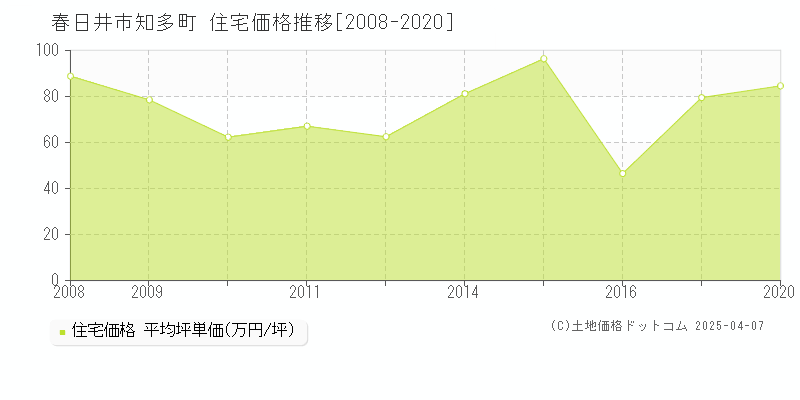 春日井市知多町の住宅価格推移グラフ 