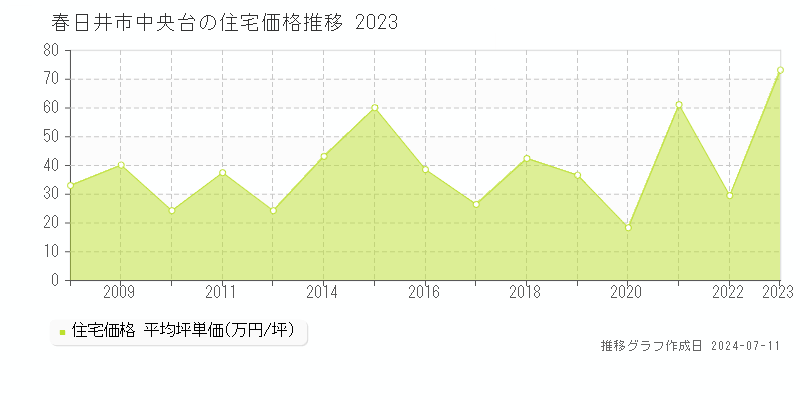 春日井市中央台の住宅価格推移グラフ 