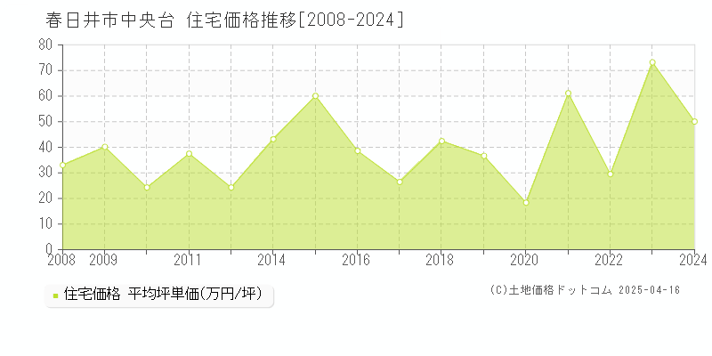 春日井市中央台の住宅価格推移グラフ 