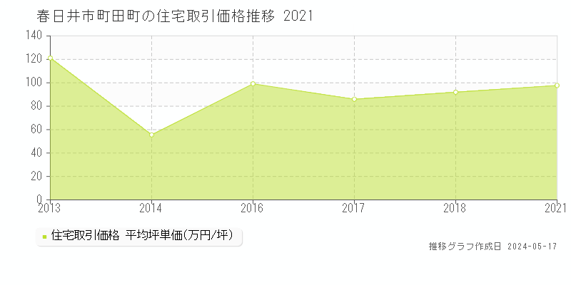春日井市町田町の住宅取引事例推移グラフ 