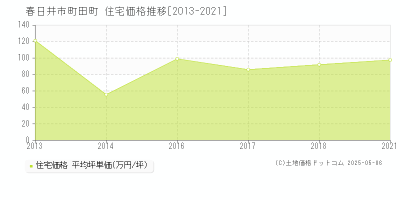 町田町(春日井市)の住宅価格推移グラフ(坪単価)[2013-2021年]