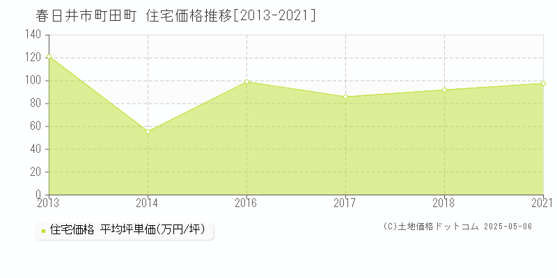 春日井市町田町の住宅取引事例推移グラフ 