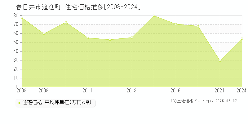追進町(春日井市)の住宅価格推移グラフ(坪単価)[2008-2024年]