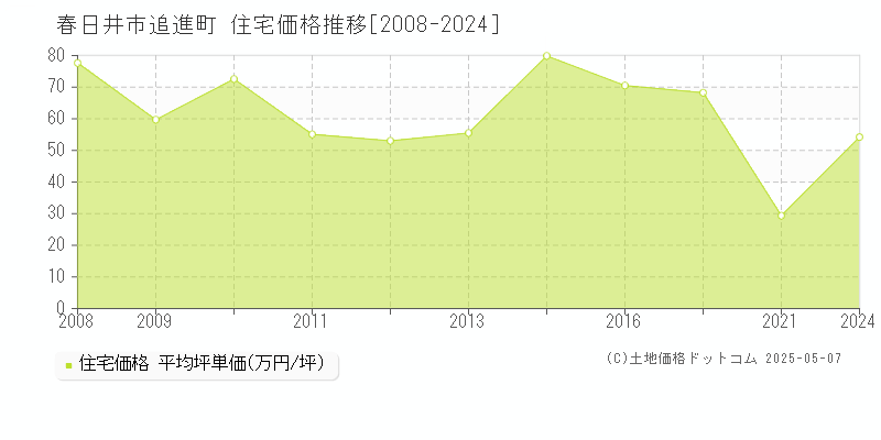 春日井市追進町の住宅価格推移グラフ 