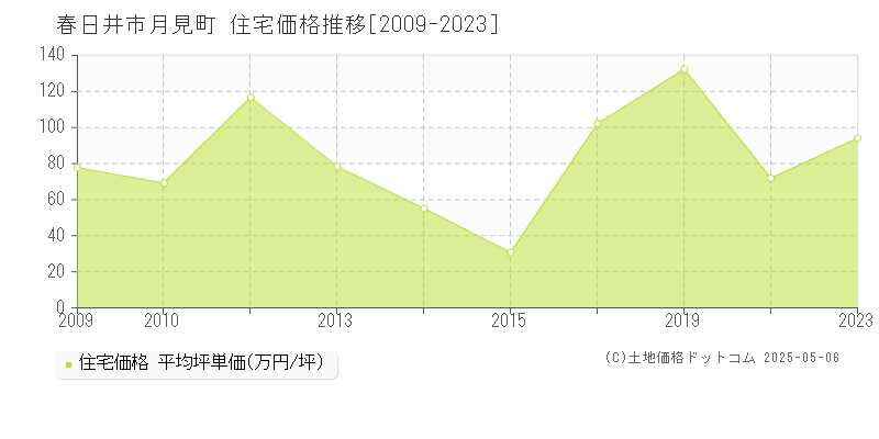 春日井市月見町の住宅価格推移グラフ 