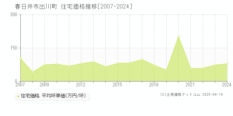 春日井市出川町の住宅価格推移グラフ 