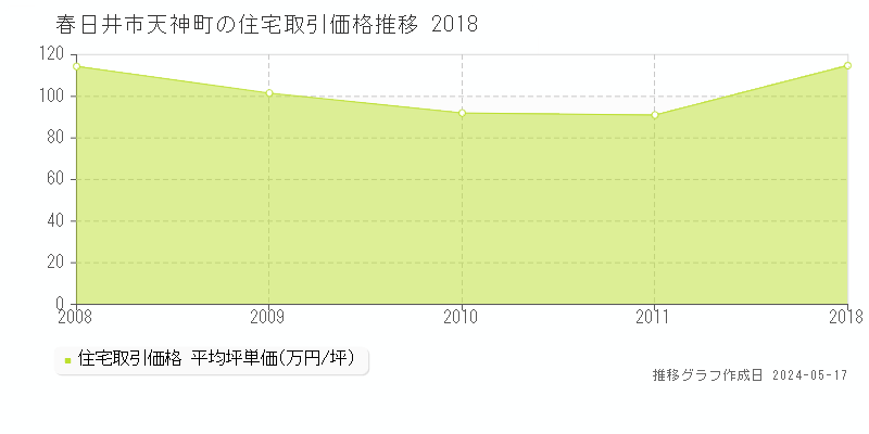 春日井市天神町の住宅価格推移グラフ 
