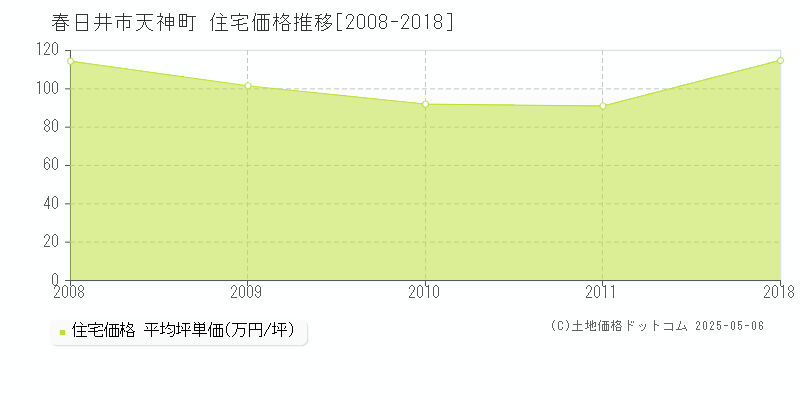 天神町(春日井市)の住宅価格推移グラフ(坪単価)[2008-2018年]