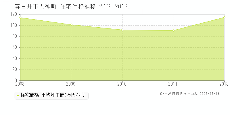 春日井市天神町の住宅取引事例推移グラフ 