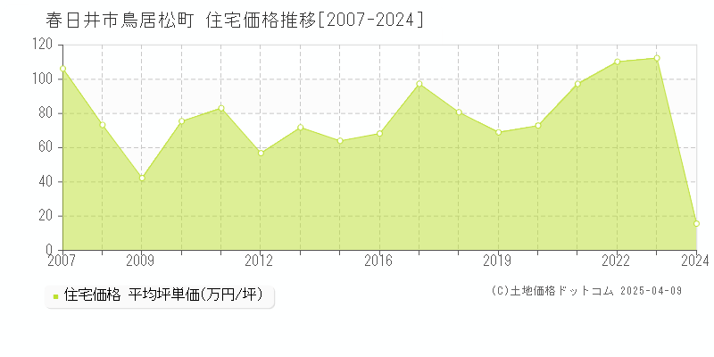 春日井市鳥居松町の住宅取引事例推移グラフ 