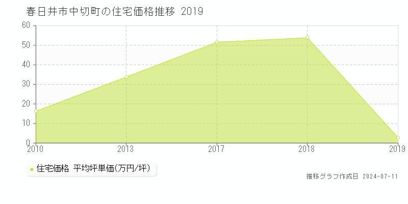 春日井市中切町の住宅取引価格推移グラフ 