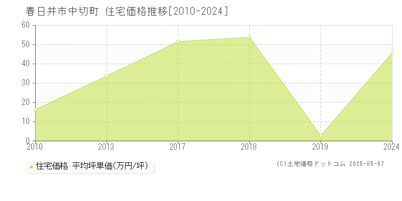 中切町(春日井市)の住宅価格推移グラフ(坪単価)[2010-2024年]