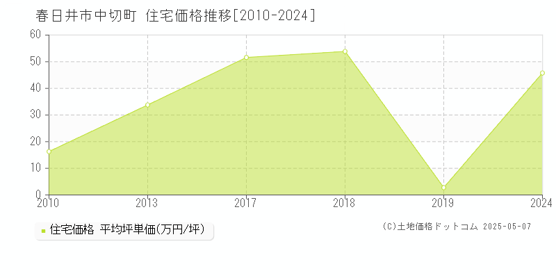 春日井市中切町の住宅価格推移グラフ 